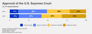 Public approval of the U.S. Supreme Court