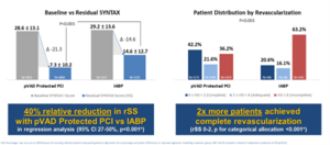 Results from the PROTECT II RCT, PROTECT III and RESTORE-EF Pooled Data Analysis