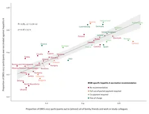 Correlation between outness and hepatitis A vaccination history, including MSM-specific hepatitis A vaccination recommendation, 43 WHO European Region countries, EMIS-2017