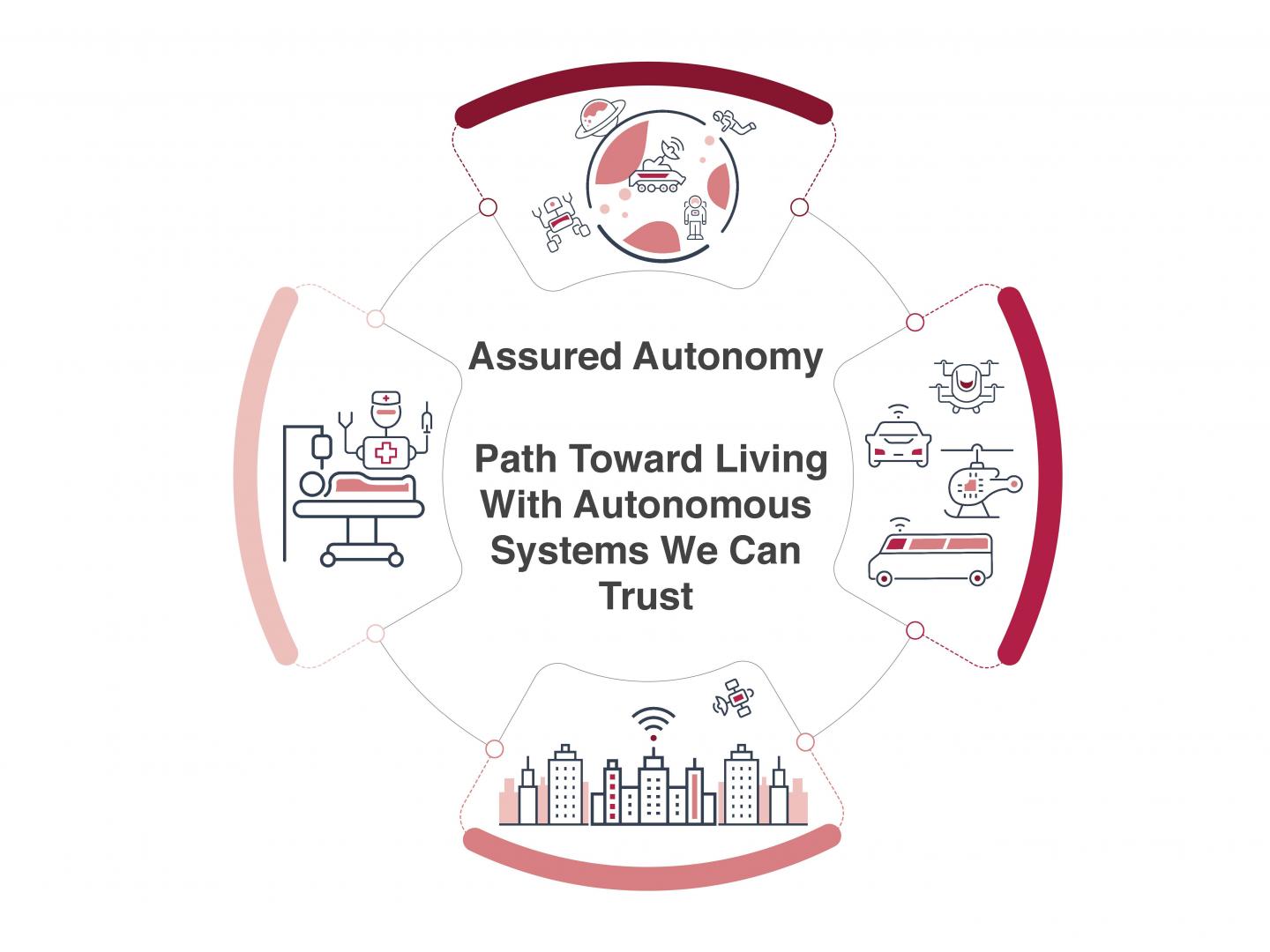 Assured Autonomy: Path Toward Living With Autonomous Systems We Can Trust