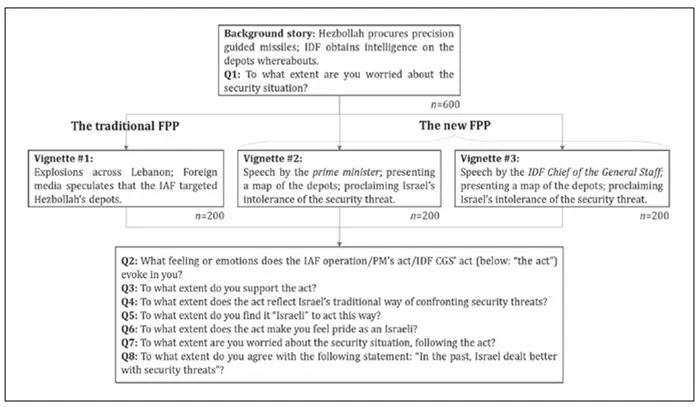 Figure 1. Experiment Outline