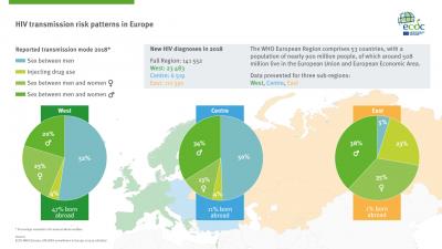 Reported HIV Transmission Patterns in Europe 2018