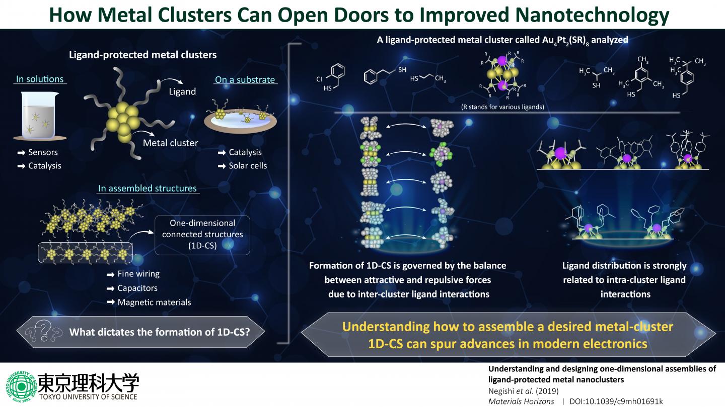 Spur the Advances in Nanotechnology