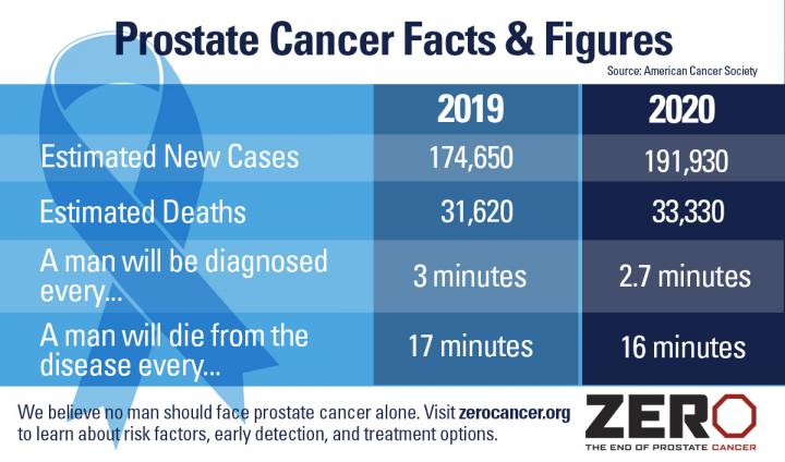 2020 Prostate Cancer Numbers