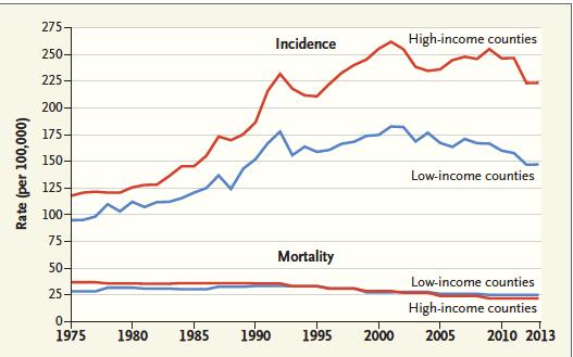 Incidence and Mortality Trends for Four Types of Cancer in High- and Low-Income U.S. Counties, 1975-2013