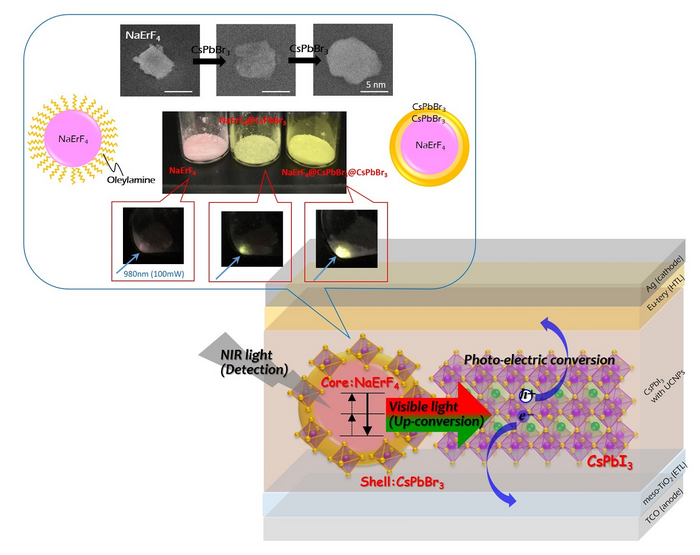 Up-converting NIR light detection of lead halide perovskite device