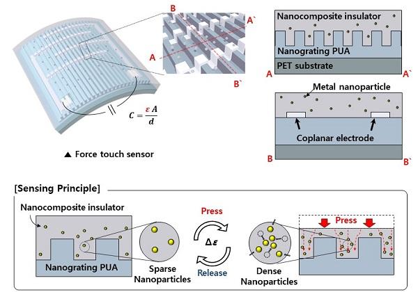 Figure Schematic Illustration of a Transprent, Flexible Force Touch Sensor