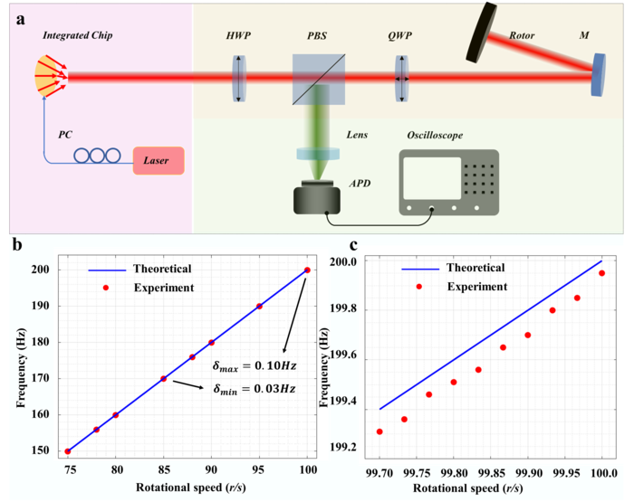 Fig. 3. Measurement results of rotating speed using BGb generated on-chip.