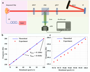 Fig. 3. Measurement results of rotating speed using BGb generated on-chip.