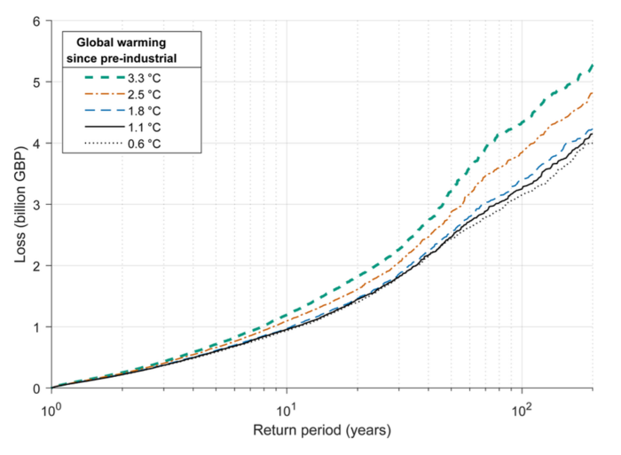 Pioneering study shows flood risks can still be considerably reduced if all global promises to cut carbon emissions are kept