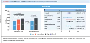 Baseline KAH Scores and Differences Between Groups According to Socioeconomic Status