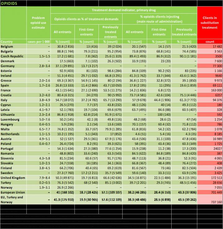 Table 1: National Data on Opioids, Prevalence, Treatment Demand and Substitution Treatment