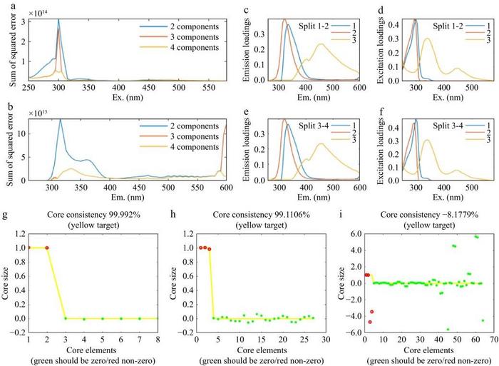 Fig.2 PARAFAC analysis of fish fillets.