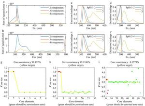 Fig.2 PARAFAC analysis of fish fillets.