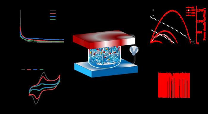 The ionic thermoelectric generators based on redox electrodes to enhance energy density and power density.