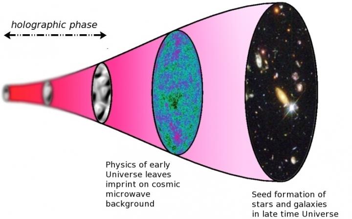 Timeline of the Holographic Universe