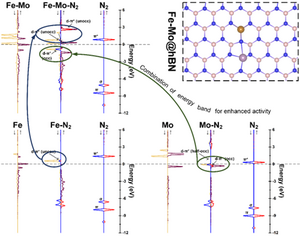 How the heterogeneous catalyst integrates properties of the components to enhance catalytic performance.