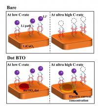 Effect of the BaTiO<sub>3</sub> Nanodots