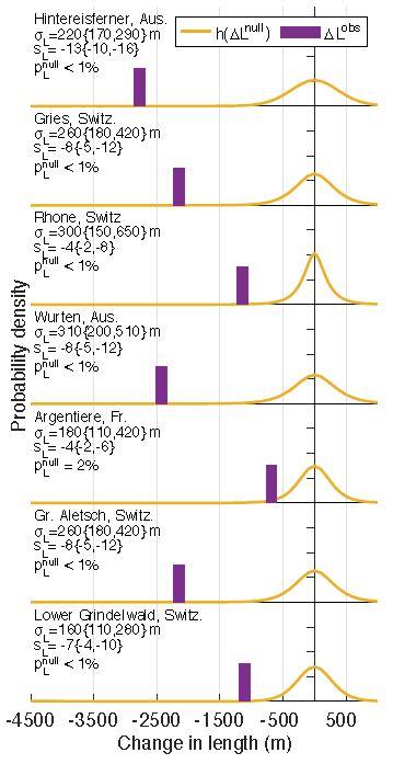 European Glacier Retreats 2