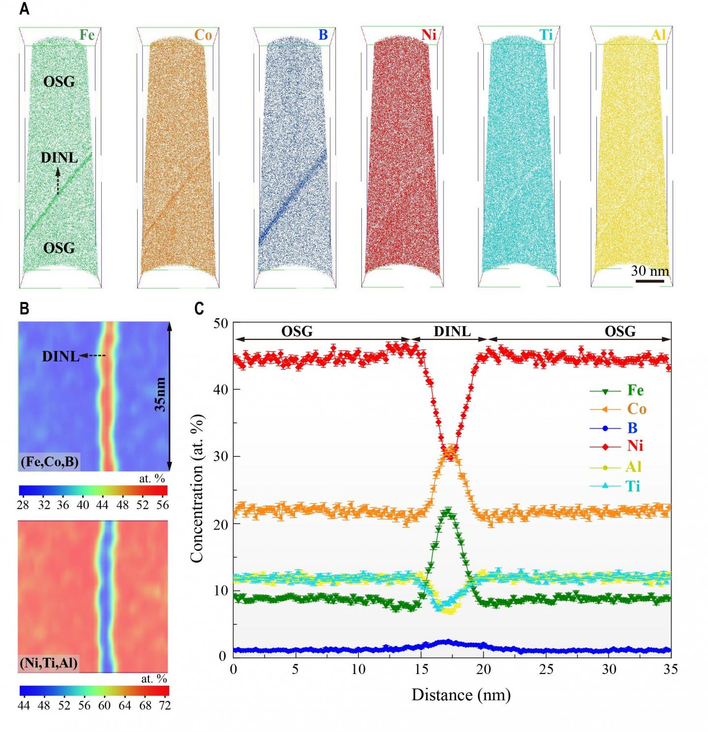 Disordered Nanolayer Induced by Multi-Element Co-Segregation