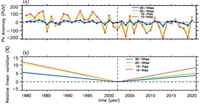 The time series of the annual mean Potential Vorticity Anomalies in the three winter months, between 60°N and 90°N, at different height ranges over the entire 41 winters from December 1979 to February 2020.