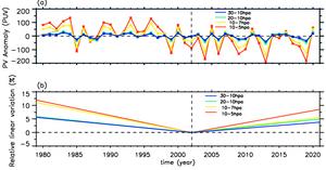 1980 - 2020年每个冬季期间的全部平流层爆发性增温事件(包括主要和次要变暖)的持续时间和温度差异