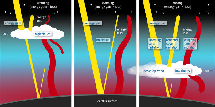 Effects of clouds on the Earth's Albedo