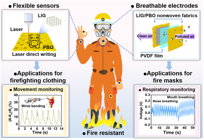 Performance of Intelligent Fire Suits and Masks for Firefighters