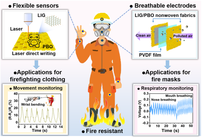 Flexible, Wearable Electronics Woven into Gear Can Reduce Firefighters’ Rate of Injury and Mortality