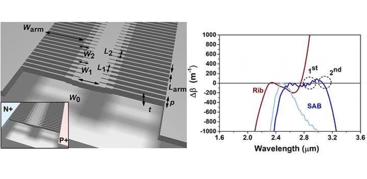 Waveguide Design, Zhang et al. doi 10.1117/1.AP.2.4.046001