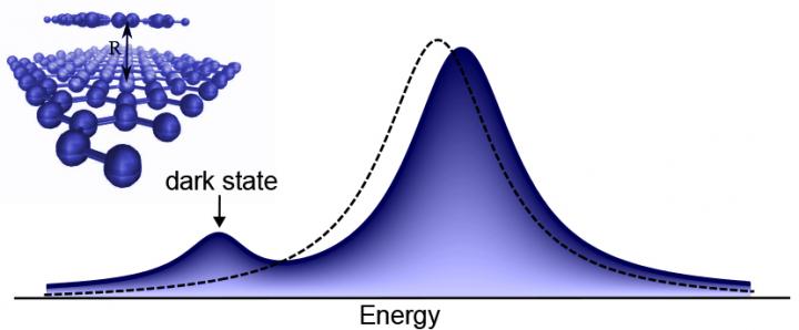 A New Method of Detecting Gas Molecules