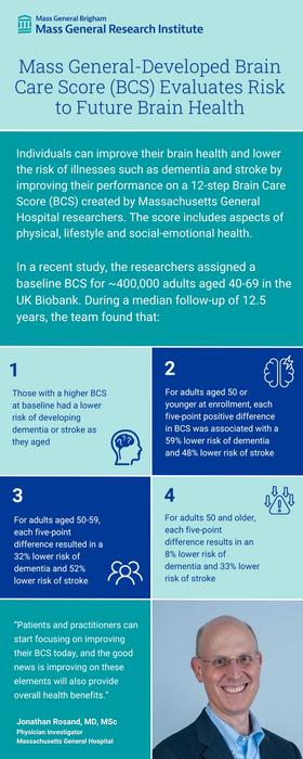 Brain Care Score infographic