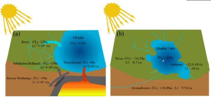 Lithium isotope systematics in an endorheic saline lacustrine system: Insights from Qinghai Lake, China