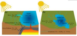 Lithium isotope systematics in an endorheic saline lacustrine system: Insights from Qinghai Lake, China