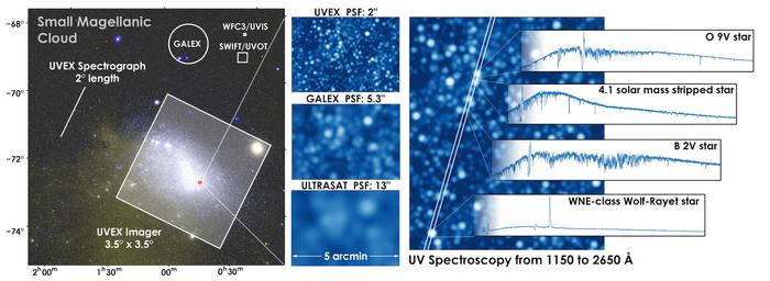 UVEX capabilities compared to select other UV telescopes