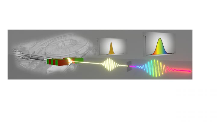 Figure | Spectral manipulation of Free electron laser pulses