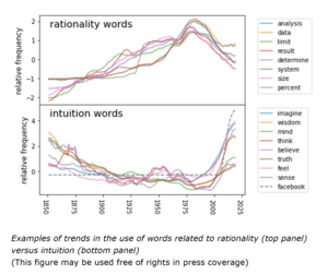                      The use of rationality related words has been on the rise since 1850, but started an accelerating decline around 1980            