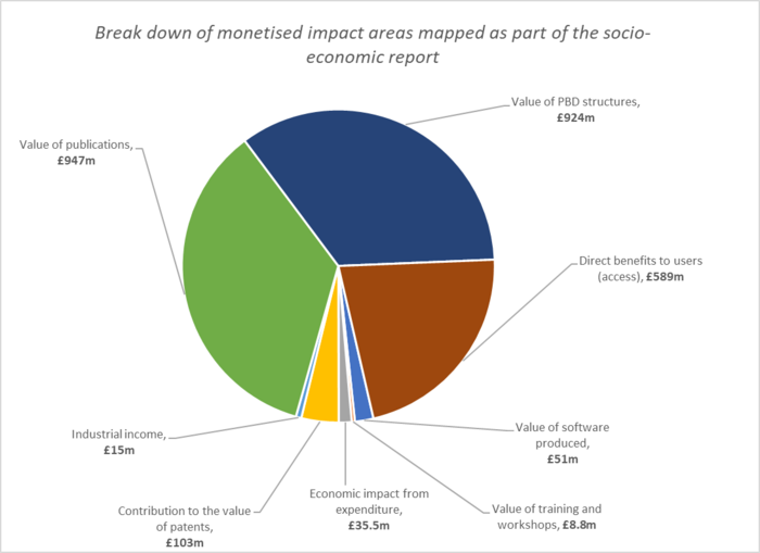 Breakdown of monetised impact areas