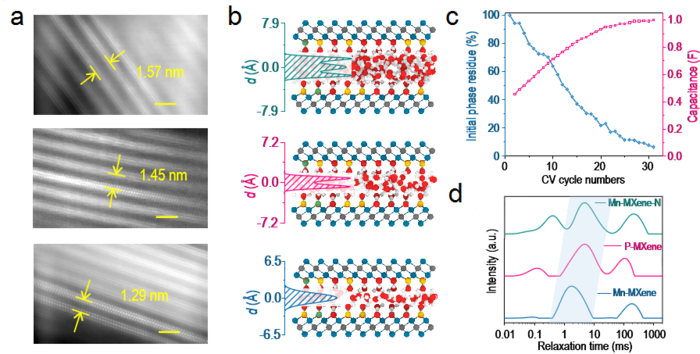 Layer-dependent properties of nanoconfined water