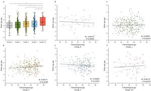 Figure 2 The predicted brain age gap for individuals in different risk exposure groups. Individuals with 4-5 high-risk factors exhibit a significantly greater brain age gap (BAG) compared to the healthy group and other risk exposure groups.