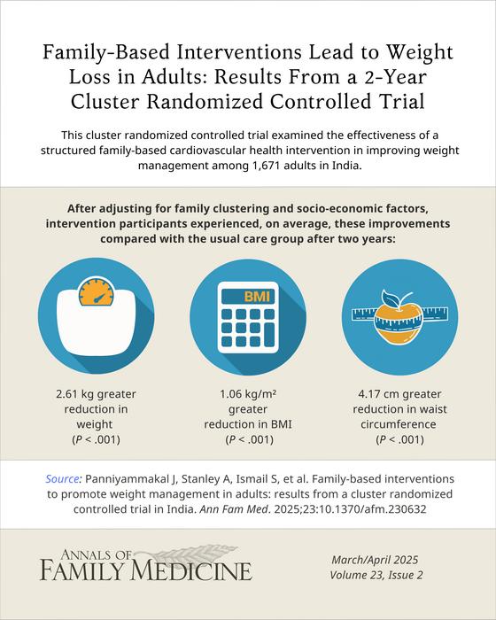 Family-Based Lifestyle Intervention Improves Weight Management and Cardiovascular Health Among High-Risk Patients