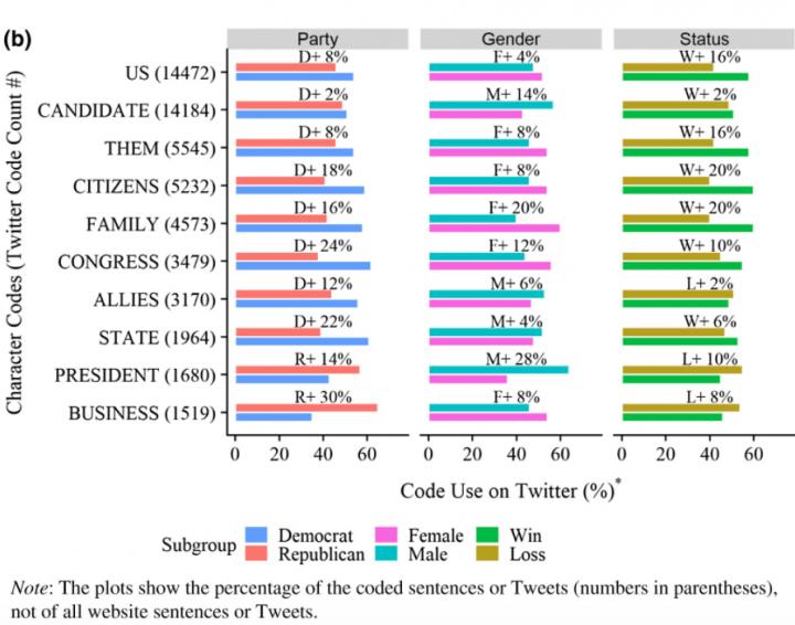 Differences in discussion topics on Twitter