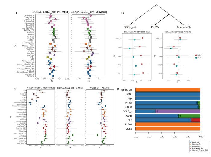 Analysis results of genetic characteristics of ancient populations in the Ngari Prefecture