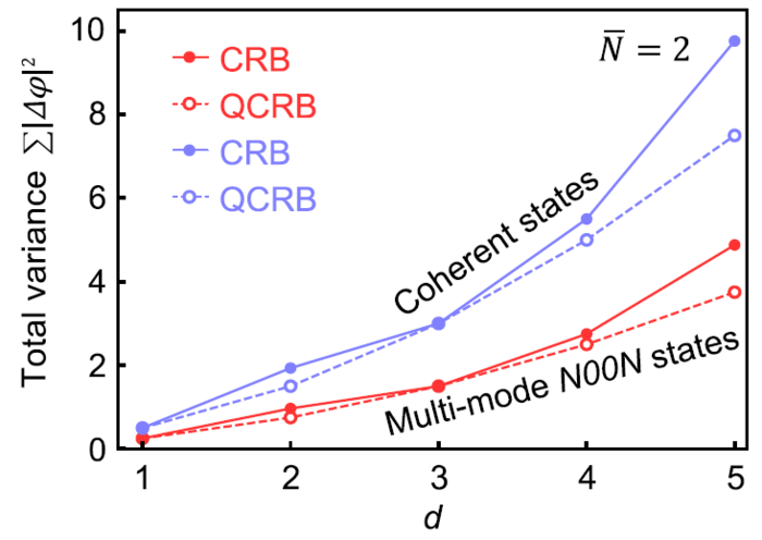 The total variance of multiple-phase estimation