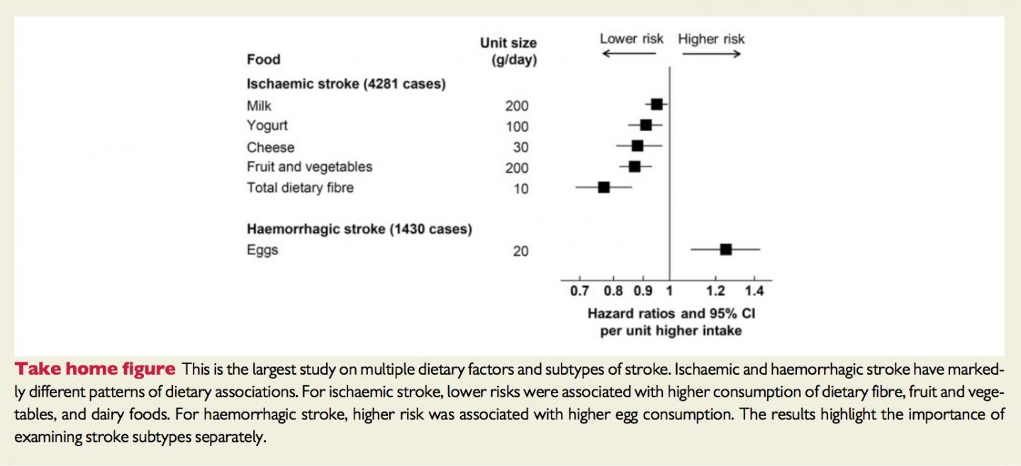 Epic Study of 418,000 Europeans Finds Different Foods Linked to Different Types of Stroke