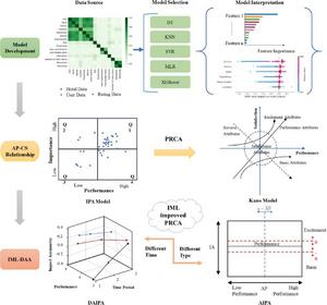 Framework of this study design and model development.