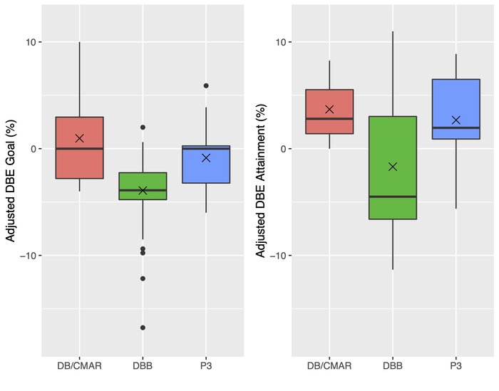 Adjusted DBE Goals and Adjusted DBE Attainment