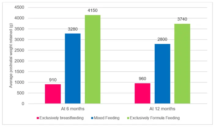 Figure 2: Postnatal weight retained (grammes) by feeding practices of 332 women with all BMI at six and 12 months after childbirth