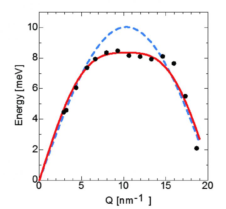 Momentum Dependence of Excitation Energy