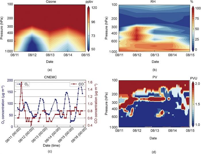 Trends of the (a) ozone profile, (b) RH, (c) time series of 8-hour average ozone (blue) and hourly mean carbon monoxide (red) concentrations, and (d) PV in Kaifeng between August 11 and August 15, 2019.